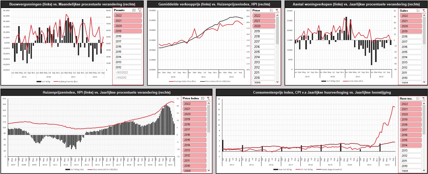 Dashboard huizenmarkt Nederland