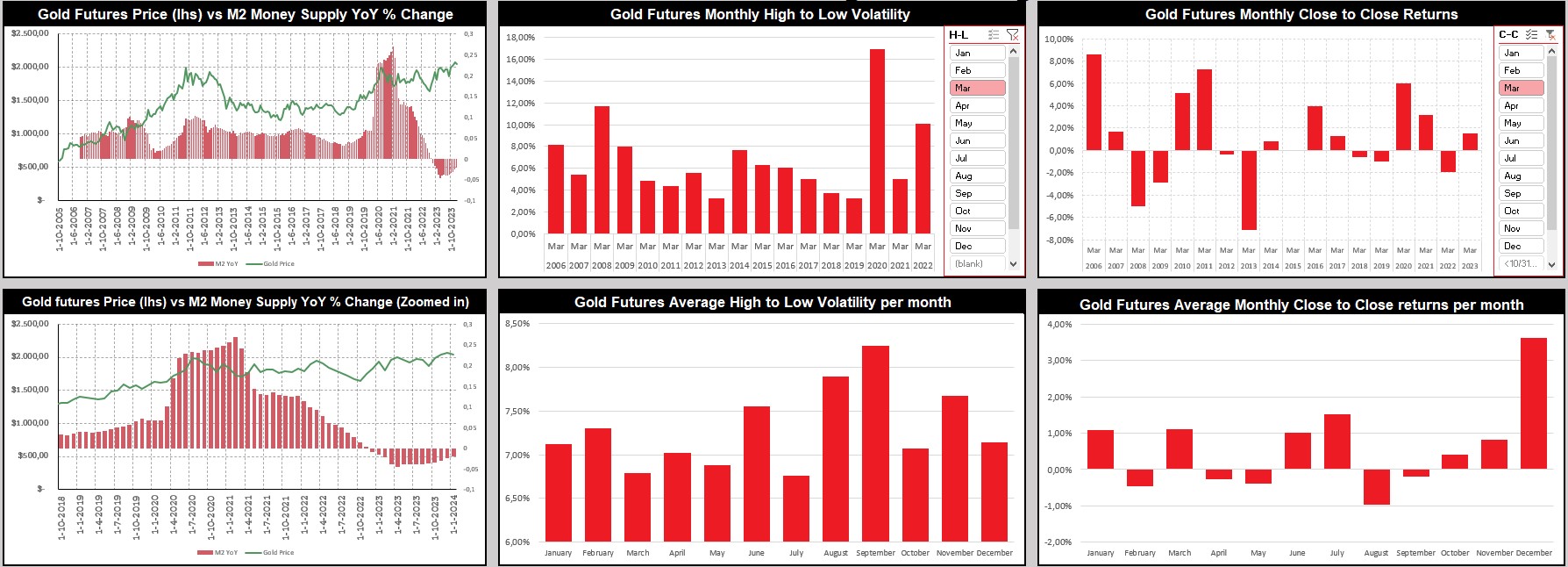 Dashboard prijsbewegingen goud