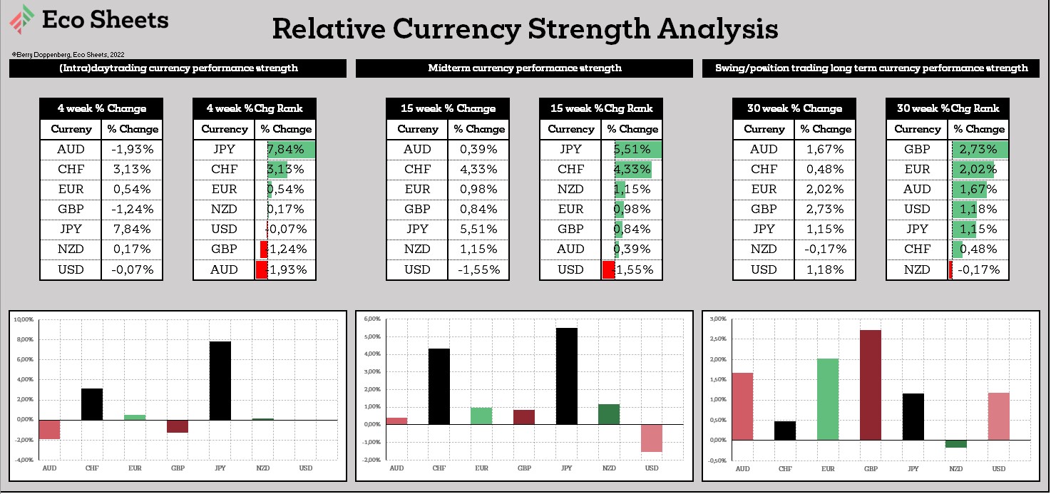 Dashboard prijsbewegingen over tijdsbestek valutapaar